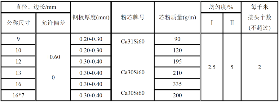 硅鈣包芯線